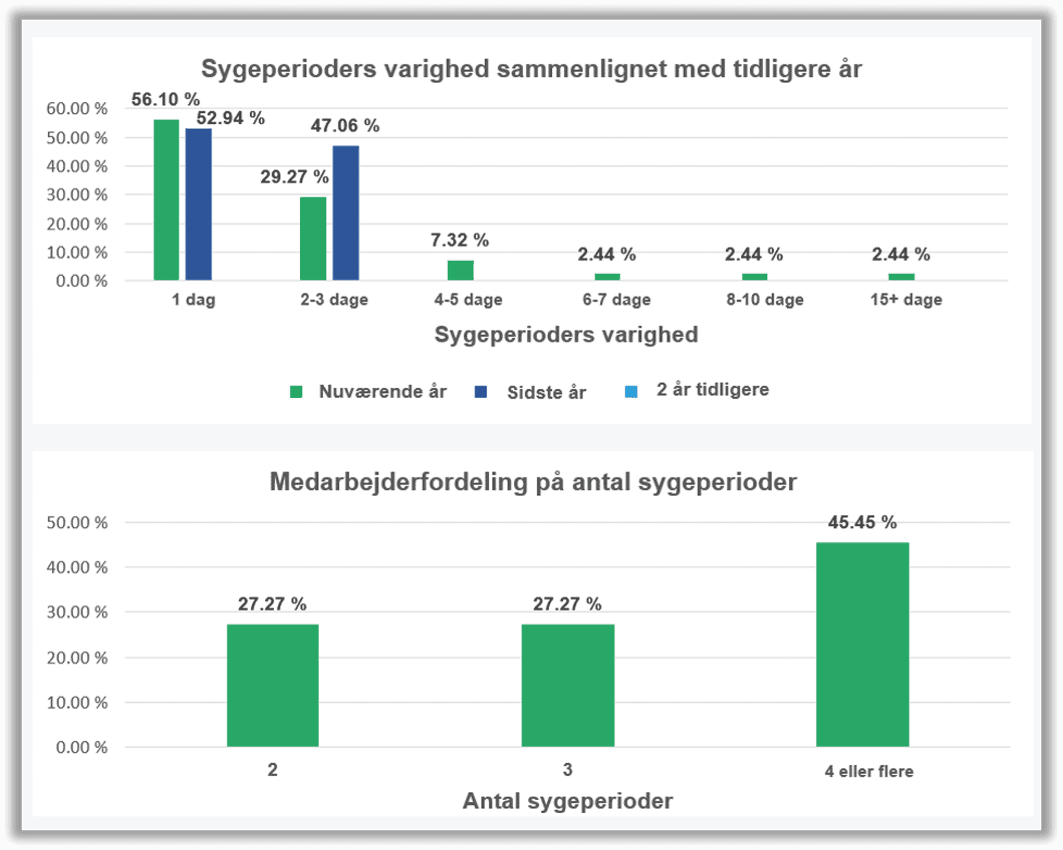 Sygeperioder rapport