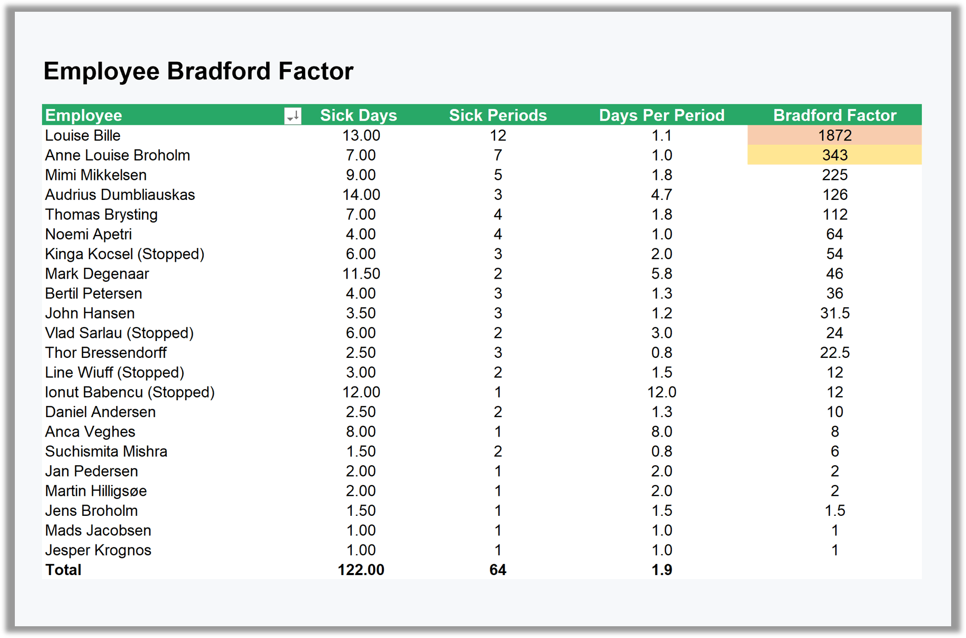 bradford factor